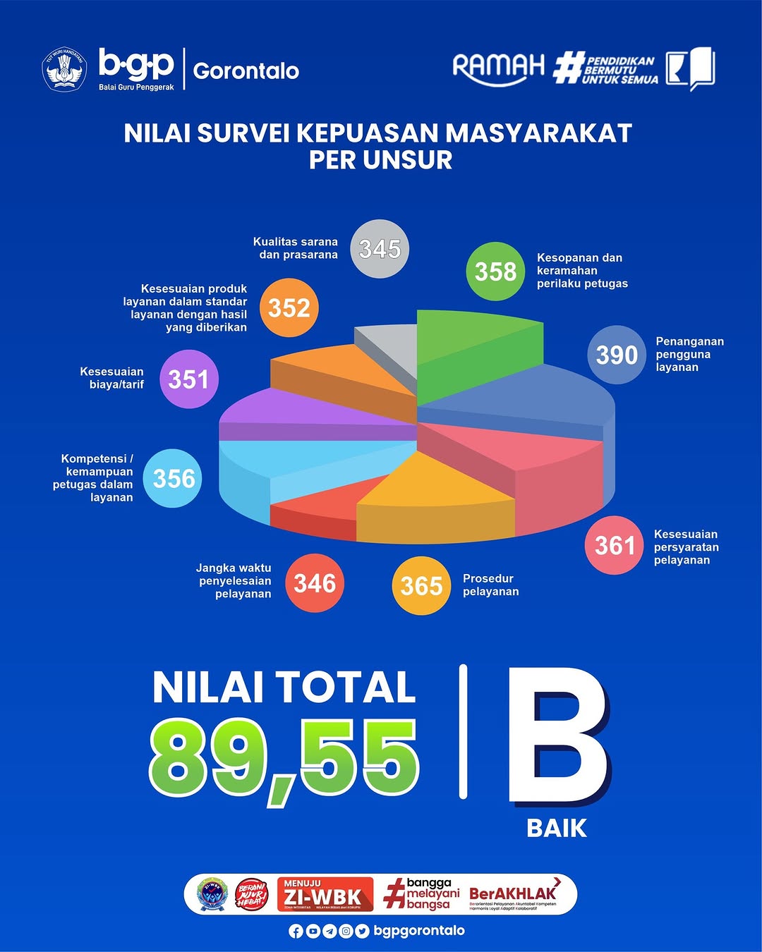 Infografis Survei Kepuasan Masyarakat Semester II Tahun 2024