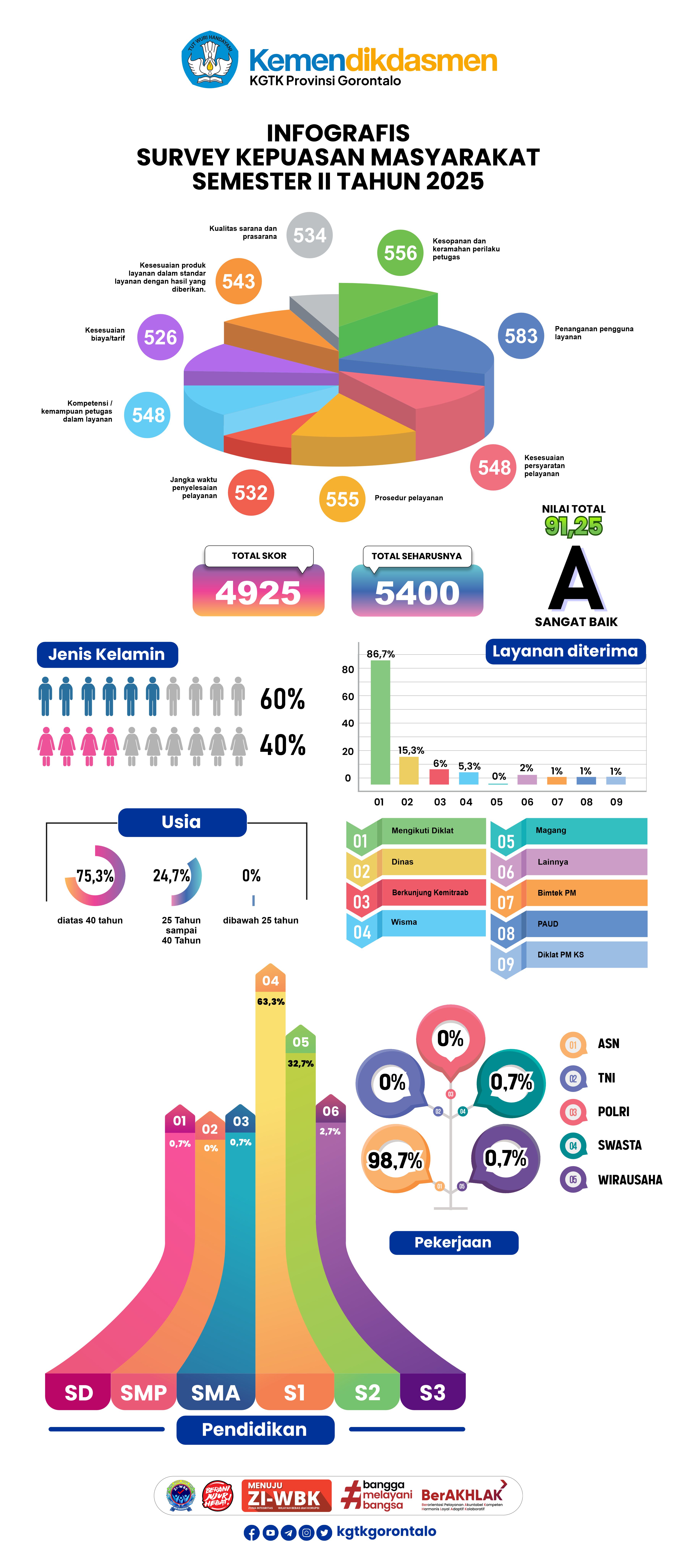 Infografis Survei Kepuasan Masyarakat Semester II Tahun 2025